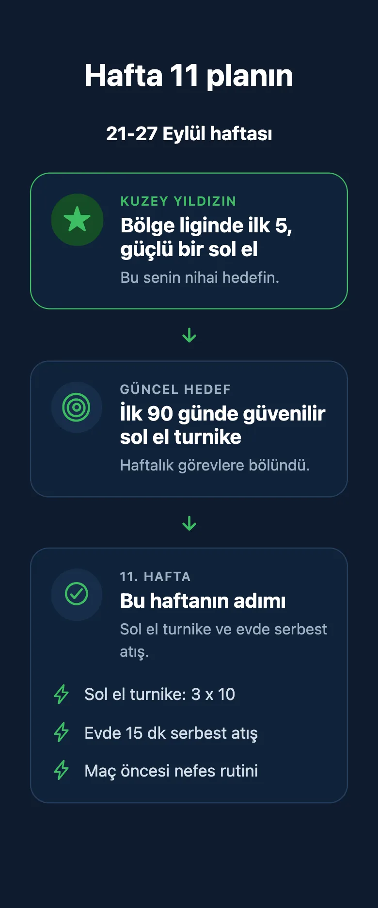 Uygulamada sporcunun 11. hafta planı: ana hedef, güncel hedef ve bu haftanın üç görevi