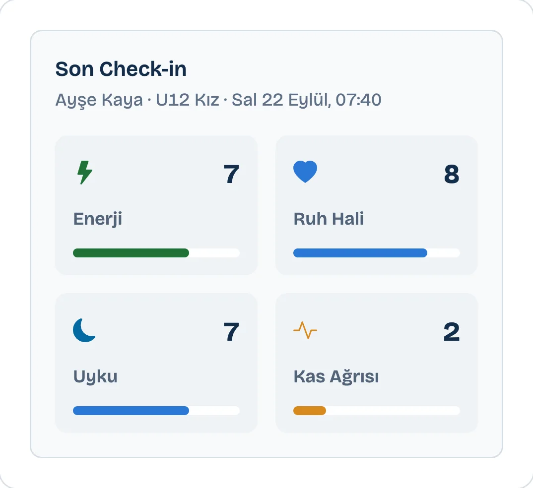 Panelde sporcu profilindeki son check-in: enerji 7, ruh hali 8, uyku 7, kas ağrısı 2; özette 12 günlük seri